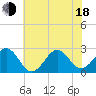 Triple ESS Marina tide chart for Wednesday, June 18, 2025