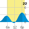 Triple ESS Marina tide chart for Sunday, June 22, 2025