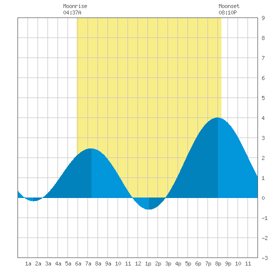 Triple ESS Marina tide chart for Tuesday, June 24, 2025