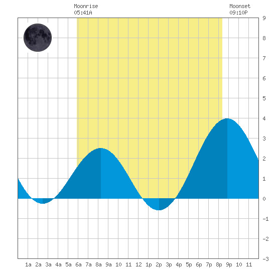 Triple ESS Marina tide chart for Wednesday, June 25, 2025