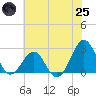 Triple ESS Marina tide chart for Wednesday, June 25, 2025
