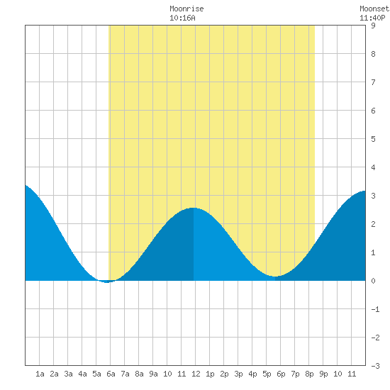 Triple ESS Marina tide chart for Sunday, June 29, 2025