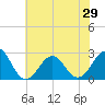 Triple ESS Marina tide chart for Sunday, June 29, 2025