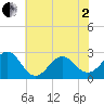 Triple ESS Marina tide chart for Monday, June 2, 2025