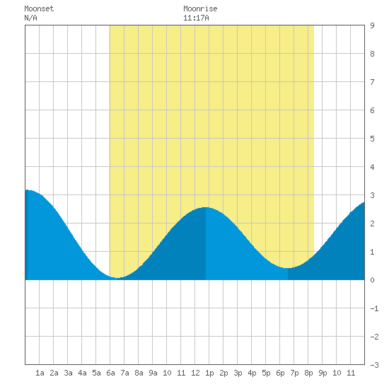 Triple ESS Marina tide chart for Monday, June 30, 2025