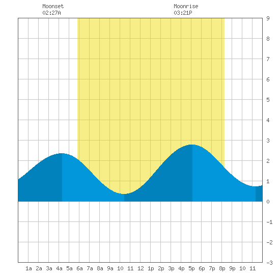 Triple ESS Marina tide chart for Thursday, June 5, 2025