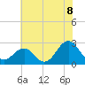 Triple ESS Marina tide chart for Sunday, June 8, 2025