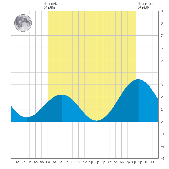 Triple ESS Marina tide chart for Thursday, July 10, 2025