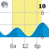 Triple ESS Marina tide chart for Thursday, July 10, 2025