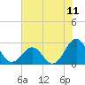 Triple ESS Marina tide chart for Friday, July 11, 2025