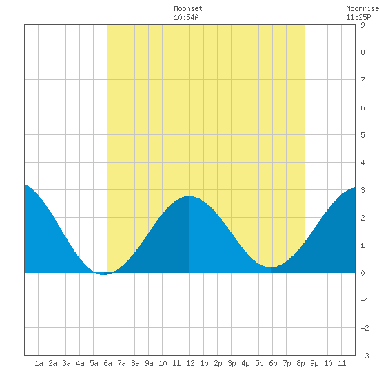 Triple ESS Marina tide chart for Tuesday, July 15, 2025