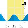 Triple ESS Marina tide chart for Tuesday, July 15, 2025