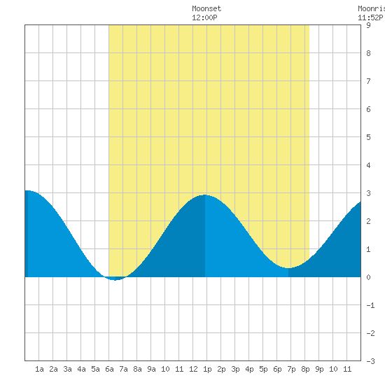 Triple ESS Marina tide chart for Wednesday, July 16, 2025