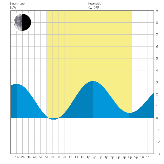 Triple ESS Marina tide chart for Thursday, July 17, 2025