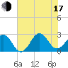 Triple ESS Marina tide chart for Thursday, July 17, 2025