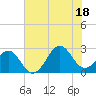 Triple ESS Marina tide chart for Friday, July 18, 2025
