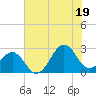 Triple ESS Marina tide chart for Saturday, July 19, 2025