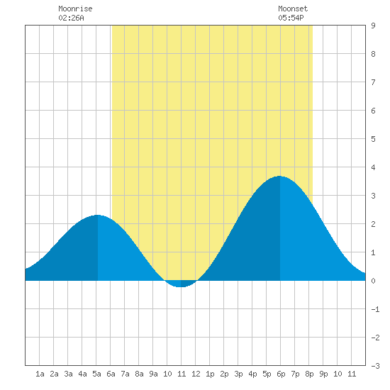 Triple ESS Marina tide chart for Monday, July 21, 2025
