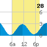 Triple ESS Marina tide chart for Monday, July 28, 2025
