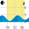 Triple ESS Marina tide chart for Wednesday, July 2, 2025