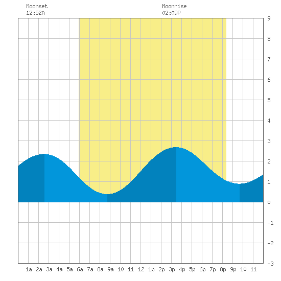Triple ESS Marina tide chart for Thursday, July 3, 2025