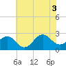 Triple ESS Marina tide chart for Thursday, July 3, 2025