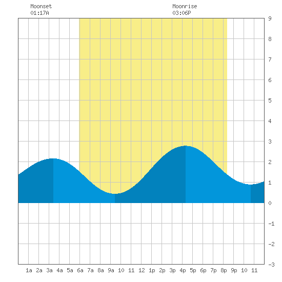 Triple ESS Marina tide chart for Friday, July 4, 2025