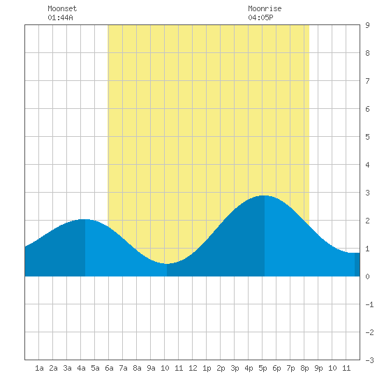 Triple ESS Marina tide chart for Saturday, July 5, 2025