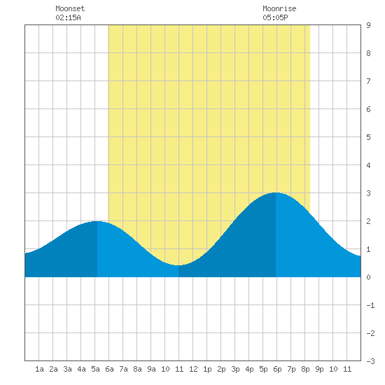 Triple ESS Marina tide chart for Sunday, July 6, 2025