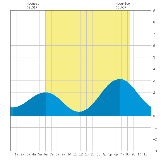 Triple ESS Marina tide chart for Monday, July 7, 2025