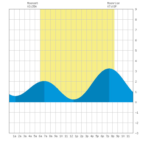 Triple ESS Marina tide chart for Tuesday, July 8, 2025