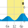 Triple ESS Marina tide chart for Tuesday, July 8, 2025