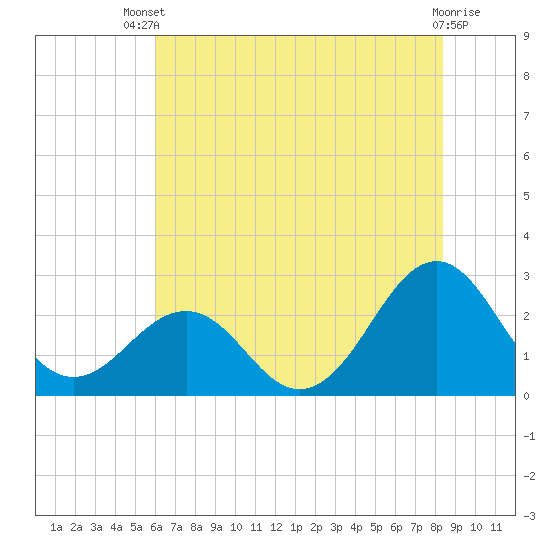 Triple ESS Marina tide chart for Wednesday, July 9, 2025