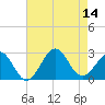 Triple ESS Marina tide chart for Thursday, August 14, 2025