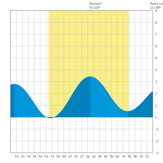 Triple ESS Marina tide chart for Friday, August 15, 2025