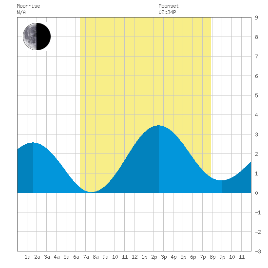 Triple ESS Marina tide chart for Saturday, August 16, 2025