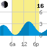 Triple ESS Marina tide chart for Saturday, August 16, 2025