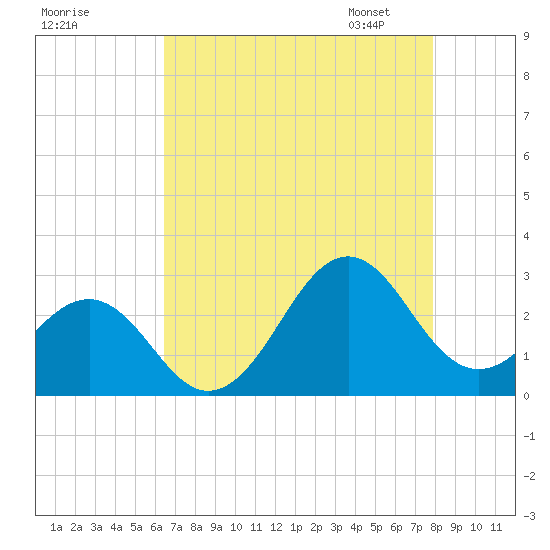 Triple ESS Marina tide chart for Sunday, August 17, 2025