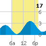 Triple ESS Marina tide chart for Sunday, August 17, 2025