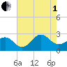 Triple ESS Marina tide chart for Friday, August 1, 2025