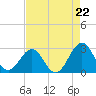 Triple ESS Marina tide chart for Friday, August 22, 2025