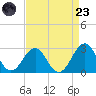 Triple ESS Marina tide chart for Saturday, August 23, 2025