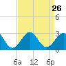 Triple ESS Marina tide chart for Tuesday, August 26, 2025