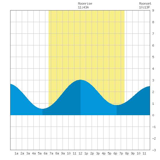 Triple ESS Marina tide chart for Thursday, August 28, 2025