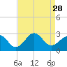 Triple ESS Marina tide chart for Thursday, August 28, 2025