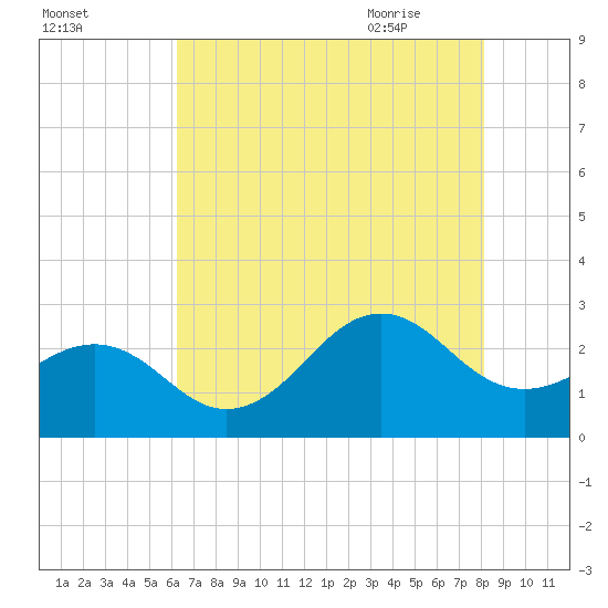 Triple ESS Marina tide chart for Saturday, August 2, 2025