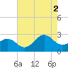 Triple ESS Marina tide chart for Saturday, August 2, 2025