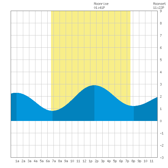 Triple ESS Marina tide chart for Saturday, August 30, 2025