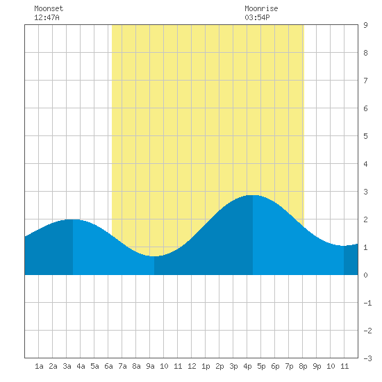 Triple ESS Marina tide chart for Sunday, August 3, 2025