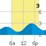 Triple ESS Marina tide chart for Sunday, August 3, 2025